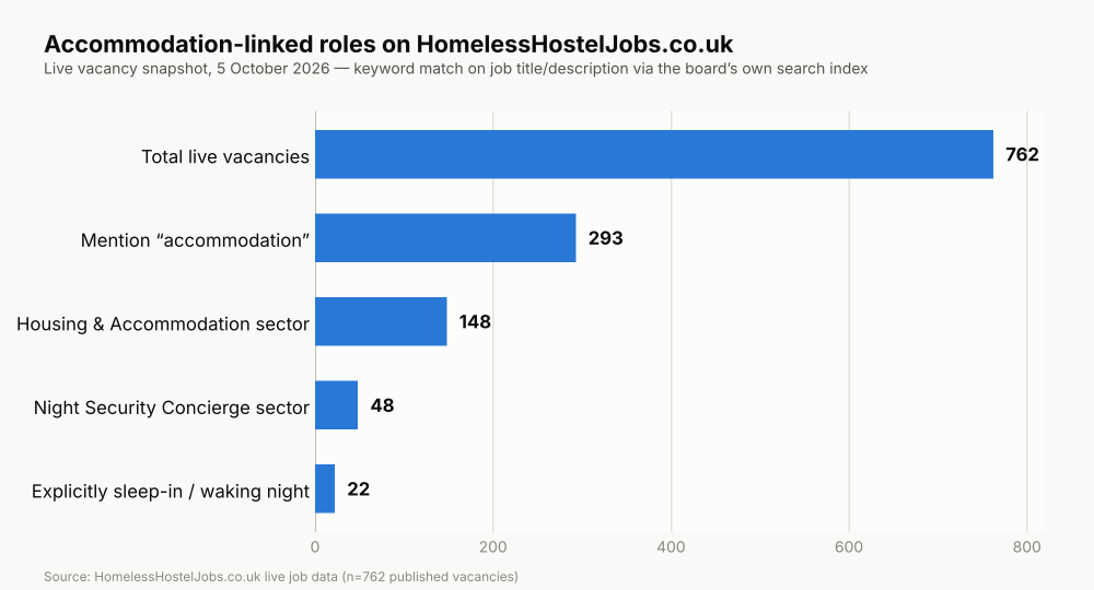 Live-In &amp; Sleep-In Jobs in UK Homelessness Services (2026)