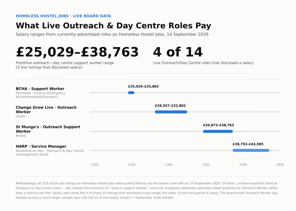 Bar chart showing salary ranges for four live Outreach and Day Centre support worker roles on Homeless Hostel Jobs, ranging from 25,029 pounds to 43,585 pounds, as of 14 September 2026