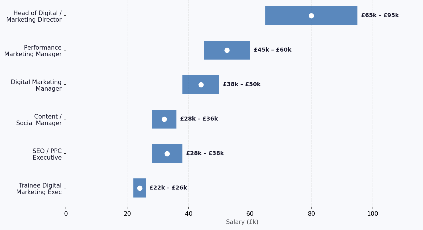 Birmingham marketing salaries by role 2026