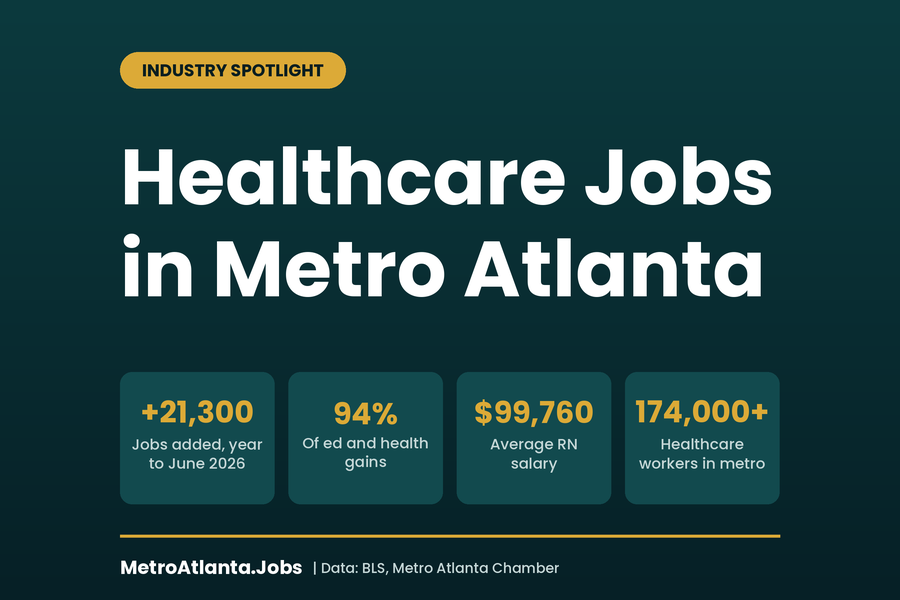 Healthcare jobs in Atlanta infographic: 21,300 jobs added, $99,760 average RN salary, 174,000+ healthcare workers in metro Atlanta