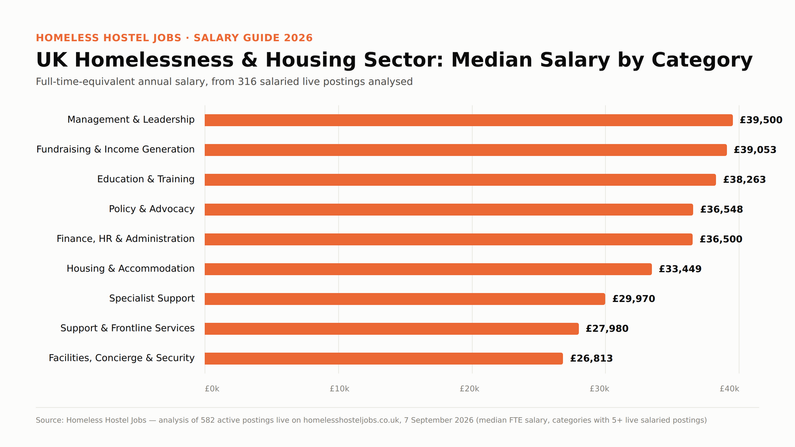 Bar chart showing UK homelessness and housing sector median salary by job category in 2026: Management & Leadership £39,500, Fundraising & Income Generation £39,053, Education & Training £38,263, Policy & Advocacy £36,548, Finance HR & Administration £36,500, Housing & Accommodation £33,449, Specialist Support £29,970, Support & Frontline Services £27,980, Facilities Concierge & Security £26,813